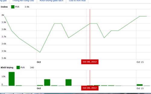 Diễn biến giá cổ phiếu PVR trong tháng qua. Nguồn: HNX.<br>
