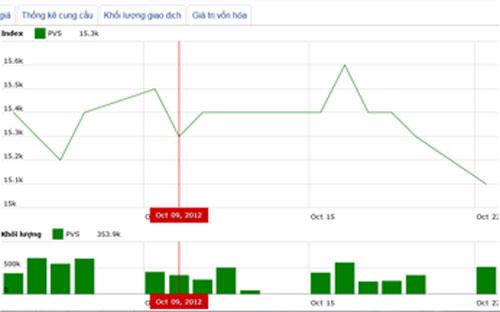 Diễn biến giá cổ phiếu PVS trong tháng qua. Nguồn: HNX.<br>