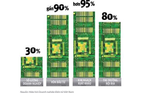 30% doanh nghiệp có vốn đầu tư nước ngoài chi phối ngành công nghiệp điện tử Việt Nam.