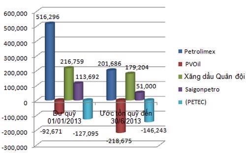 Tổng hợp tình hình trích, sử dụng quỹ bình ổn giá xăng dầu từ 1/1/2013 đến hết 30/6/2013 (đơn vị: tỷ đồng) - Nguồn: Bộ Tài chính.