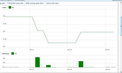 Diễn biến giá cổ phiếu SAP trong tháng qua. Nguồn: HNX.<br>