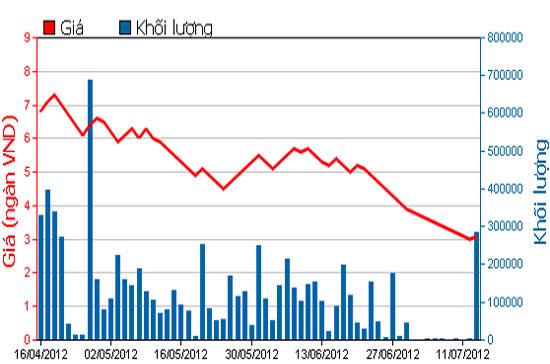 Biểu đồ giá cổ phiếu SBS 3 tháng qua - Nguồn: HOSE.
