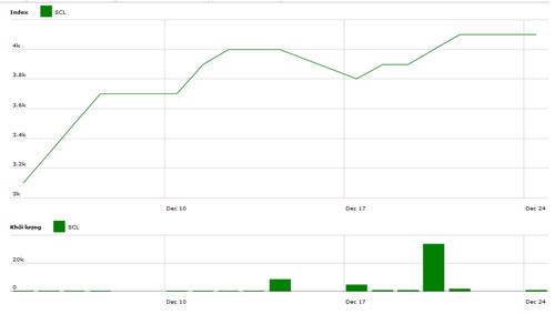 Diễn biến giá cổ phiếu SCL trong tháng qua. Nguồn: HNX.<br>