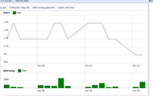 Diễn biến giá cổ phiếu SHN trong tháng qua. Nguồn: HNX.<br>