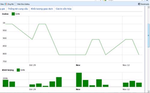Diễn biến giá cổ phiếu SHN trong tháng qua. Nguồn: HNX.<br>