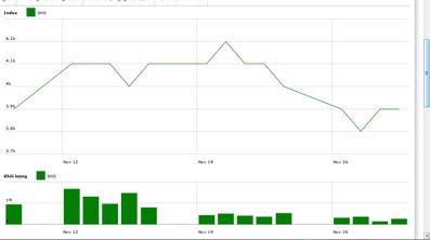 Diễn biến giá cổ phiếu SHS trong tháng qua. Nguồn: HNX.<br>