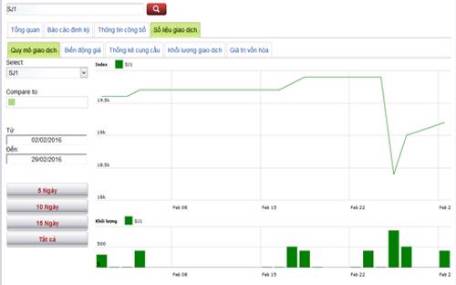 Sơ đồ giao dịch giá cổ phiếu SJ1 trong thời gian qua - Nguồn: HNX.<br>