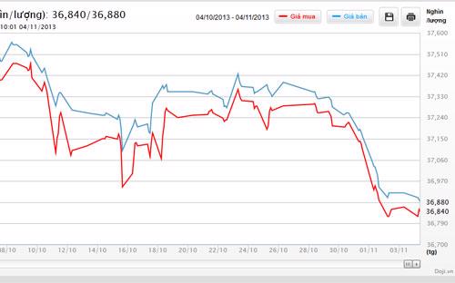 Biểu đồ giá vàng SJC tại DOJI - Nguồn: DOJI.