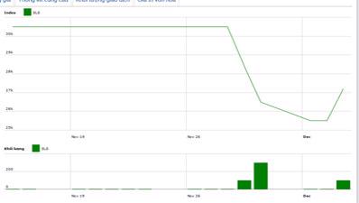 Diễn biến giá cổ phiếu SLS trong tháng qua. Nguồn: HNX.<br>
