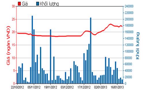 Diễn biến giá cổ phiếu STB trong 3 tháng qua. Nguồn: HOSE.<br>