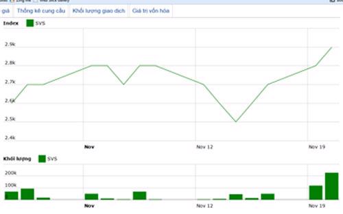 Diễn biến giá cổ phiếu SVS trong tháng qua. Nguồn: HNX.<br>