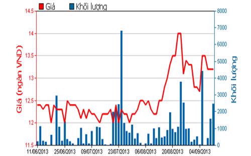 Diễn biến giá cổ phiếu SZL trong 3 tháng qua - Nguồn: HOSE.<br>