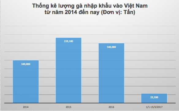 Thống kê lượng gà nhập về Việt Nam qua từng năm.