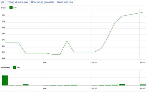 Diễn biến giá cổ phiếu TAG trong tháng qua. Nguồn: HNX.<br>