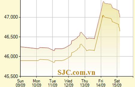 Diễn biến giá vàng SJC trong 7 phiên gần nhất, tính đến 10h10 hôm nay, 15/9/2012 (đơn vị: nghìn đồng/lượng) - Ảnh: SJC.