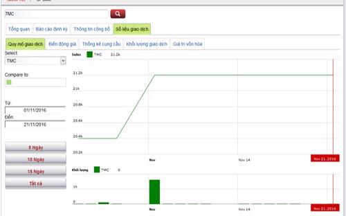 Biểu đồ giao dịch cổ phiếu TMC trong thời gian qua - Nguồn: HNX.<br>
