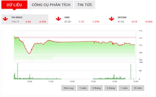 <span style="mso-fareast-font-family:&quot;Times New Roman&quot;">SHS cho rằng, trong phiên giao dịch ngày mai, chỉ số VN-Index có thể sẽ có sự
  hồi phục trở lại để thử thách vùng kháng cự trong khoảng 713-714 điểm, trong
  trường hợp đánh mất mốc hỗ trợ 710 điểm thì chỉ số có thể sẽ điều chỉnh sâu
  hơn với mốc hỗ trợ gần nhất tại 705 điểm.</span>