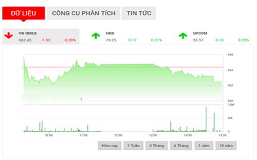 <span style="mso-fareast-font-family:&quot;Times New Roman&quot;">VCSC cho rằng, chỉ
  số VN-Index có thể kiểm định vùng 665-670 điểm trong khi VN30 có thể kiểm
  định vùng kháng cự trung hạn quan trọng tại 625-630 điểm.</span>