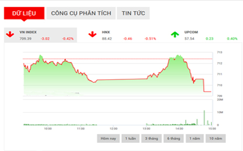 <span style="mso-fareast-font-family:"Times New Roman"">Theo VDSC, thị
trường vẫn có khả năng giảm sâu hơn nữa, do vậy nhà đầu tư nên giảm tỷ trọng
cổ phiếu, nhất là trong những phiên phục hồi kỹ thuật.</span>