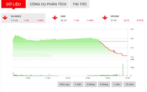 <span style="mso-fareast-font-family:&quot;Times New Roman&quot;">FPTS cho rằng, tuần
  giao dịch này sẽ có vai trò quan trọng nhằm kiểm chứng kỳ vọng của thị trường
  và nếu chỉ số VN-Index tiếp tục xuyên phá qua khu vực 700 – 710 điểm thì rủi
  ro hình thành nhịp giảm sâu sẽ cần được lưu ý.</span>