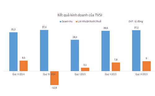 Biểu đồ ghi nhận doanh thu của TVSI trong quý 3/2015.<br>