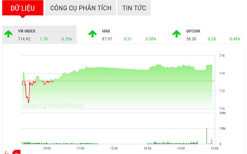 <span style="mso-fareast-font-family:&quot;Times New Roman&quot;">SHS cho rằng, VN-Index sẽ giao dịch giằng co trong phiên cuối tuần với vùng
  kháng cự được xác định tại 716,5-720 điểm và hỗ trợ của chỉ số tại 713-714
  điểm.</span>