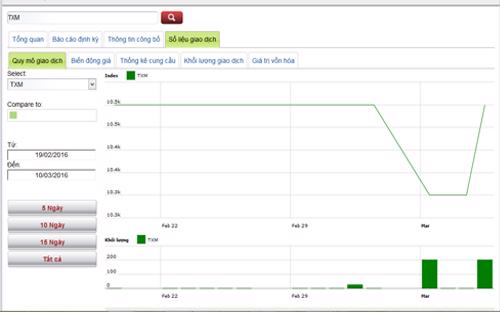 Sơ đồ giao dịch giá cổ phiếu TXM trong thời gian qua - Nguồn: HNX.<br>