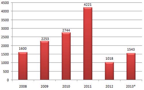 Lợi nhuận trước thuế của Techcombank những năm gần đây, năm 2013 là chỉ tiêu (đơn vị: tỷ đồng).<br>