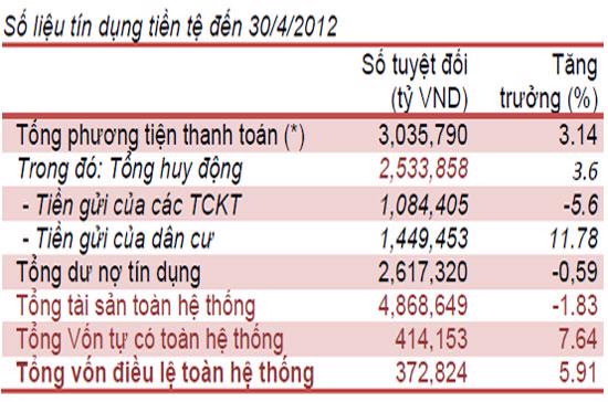 Một số chỉ tiêu tài chính tính đến 30/4/2012.