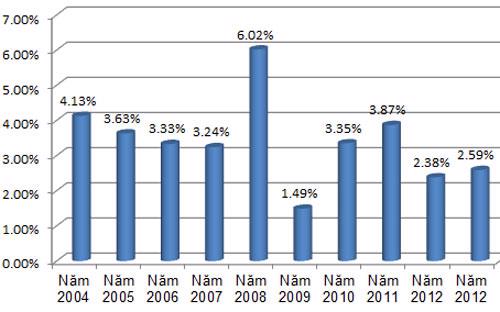 CPI sau 2 tháng đầu năm từ 2004 đến 2013 - Nguồn: Tổng cục Thống kê.