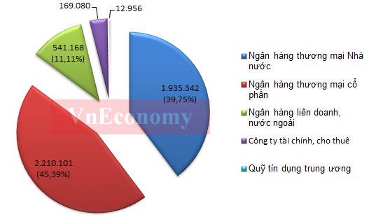Tổng tài sản của các nhóm tổ chức tín dụng tính đến 30/4/2012 (Đơn vị: tỷ đồng) - Nguồn: Ngân hàng Nhà nước.