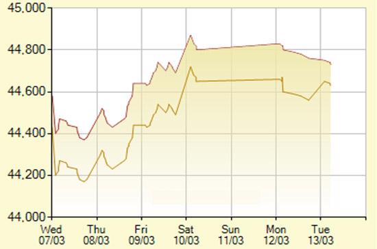 Diễn biến giá vàng SJC trong 7 phiên gần nhất, tính đến 10h30 hôm nay, 13/3/2012 (đơn vị: nghìn đồng/lượng) - Ảnh: SJC.