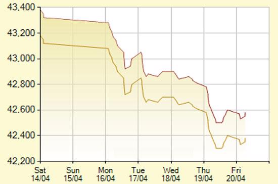 Diễn biến giá vàng SJC trong 7 phiên gần nhất, tính đến 10h30 hôm nay, 20/4/2012 (đơn vị: nghìn đồng/lượng) - Ảnh: SJC.
