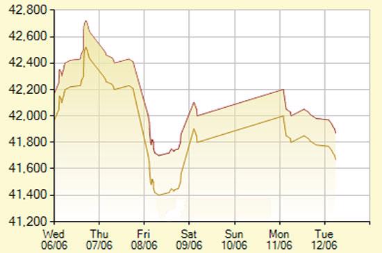 Diễn biến giá vàng SJC trong 7 phiên gần nhất, tính đến 10h hôm nay, 12/6/2012 (đơn vị: nghìn đồng/lượng) - Ảnh: SJC.
