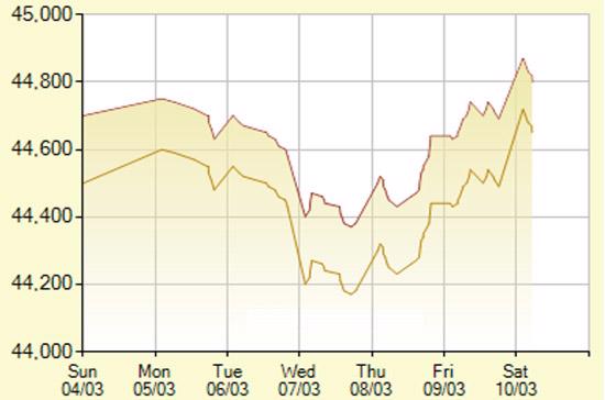 Diễn biến giá vàng SJC trong 7 phiên gần nhất, tính đến 11h hôm nay, 109/3/2012 (đơn vị: nghìn đồng/lượng) - Ảnh: SJC