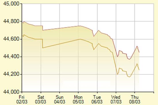 Diễn biến giá vàng SJC trong 7 phiên gần nhất, tính đến 11h hôm nay, 8/3/2012 (đơn vị: nghìn đồng/lượng) - Ảnh: SJC