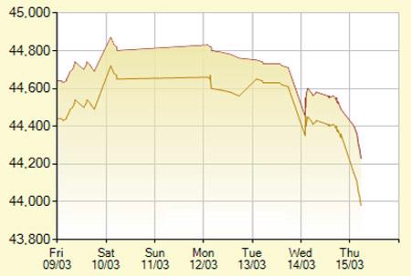 Diễn biến giá vàng SJC trong 7 phiên gần nhất, tính đến 10h hôm nay, 15/3/2012 (đơn vị: nghìn đồng/lượng) - Ảnh: SJC.