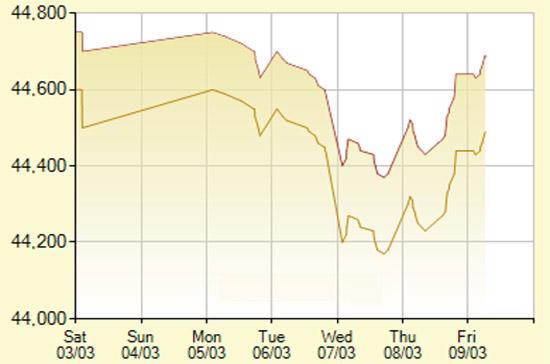 Diễn biến giá vàng SJC trong 7 phiên gần nhất, tính đến 10h15 hôm nay, 9/3/2012 (đơn vị: nghìn đồng/lượng) - Ảnh: SJC
