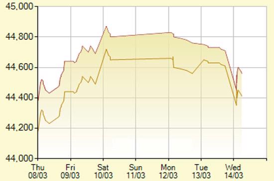 Diễn biến giá vàng SJC trong 7 phiên gần nhất, tính đến 10h30 hôm nay, 14/3/2012 (đơn vị: nghìn đồng/lượng) - Ảnh: SJC.