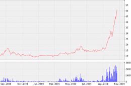 Biểu đồ diễn biến giá cổ phiếu của VC7 từ tháng 9/2008 đến nay - Nguồn: VNDS.