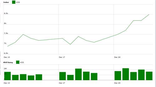 Diễn biến giá cổ phiếu VCG trong 3 tháng qua. Nguồn: HNX.<br>