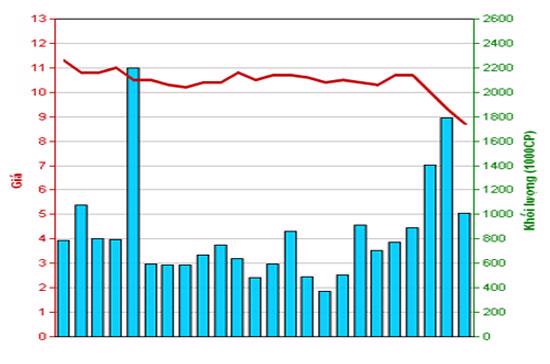 Diễn biến giá cổ phiếu VCG trong tháng qua - Nguồn: HNX.