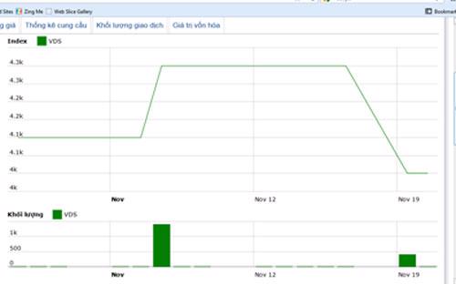 Diễn biến giá cổ phiếu VDS trong tháng qua. Nguồn: HNX.<br>