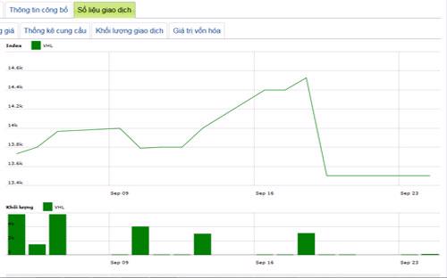 Diễn biến giá cổ phiếu VHL trong tháng qua - Nguồn: HNX.<br>