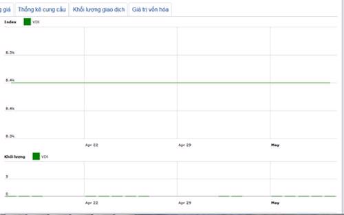 Diễn biến giá cổ phiếu VIX trong tháng qua - Nguồn: HNX.<br>