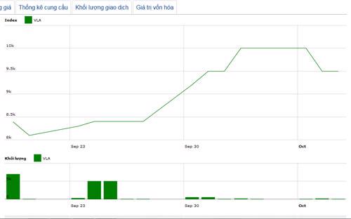 Diễn biến giá cổ phiếu VLA trong 3 tháng qua - Nguồn: HOSE.<br>