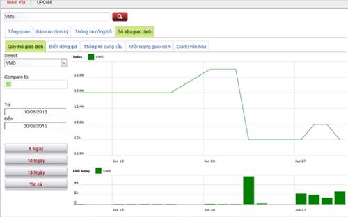 Biểu đồ giao dịch của cổ phiếu VMS trong thời gian qua - Nguồn: HNX.<br>
