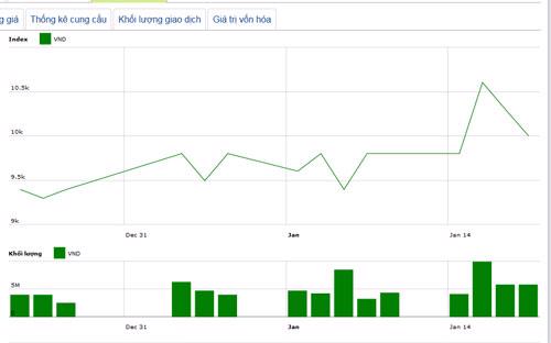Diễn biến giá cổ phiếu VND trong tháng qua. Nguồn: HNX.<br>