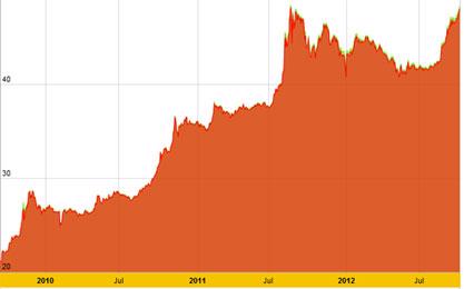 Diễn biến giá vàng SJC trong từ năm 2010 đến tính đến 9h40 hôm nay, 5/10/2012 (đơn vị: nghìn đồng/lượng) - Ảnh: SJC.