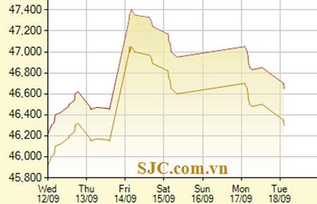 Diễn biến giá vàng SJC trong 7 phiên gần nhất, tính đến 10h hôm nay, 18/9/2012 (đơn vị: nghìn đồng/lượng) - Ảnh: SJC.